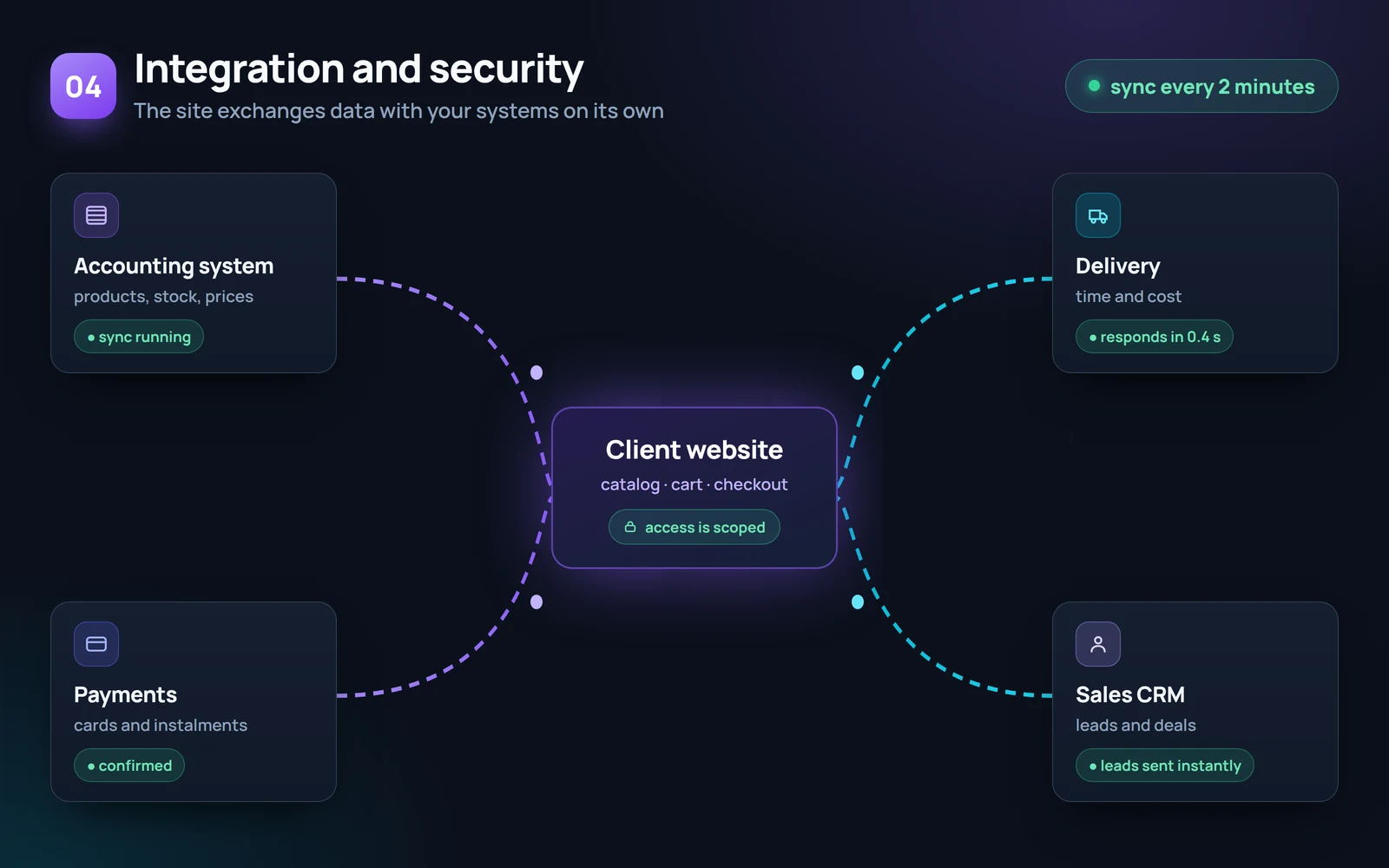 The site exchanges data with the accounting system, payments, delivery and CRM — integration and security stage