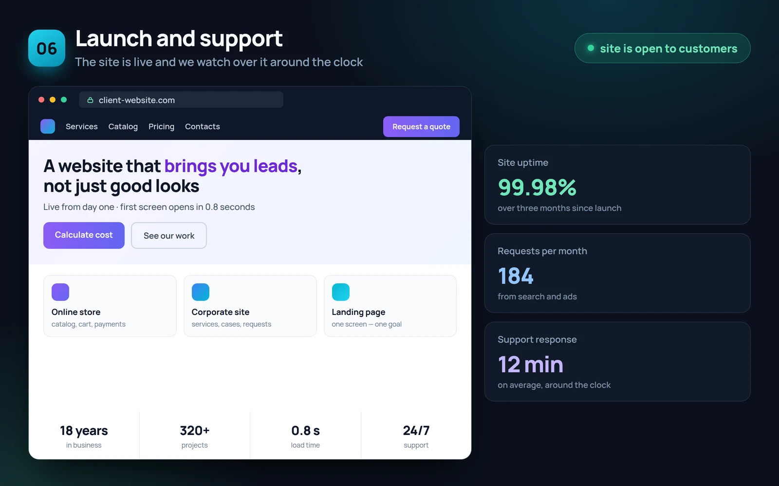 The live client website, 99.98% uptime and 184 requests per month — launch and support stage