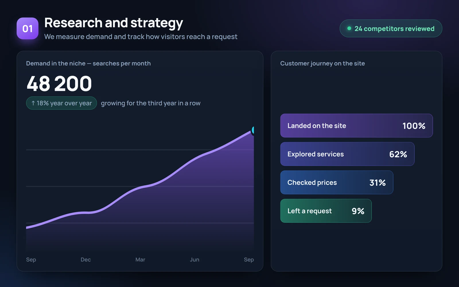 Niche demand of 48,200 searches per month and the customer journey to a request — research and strategy stage