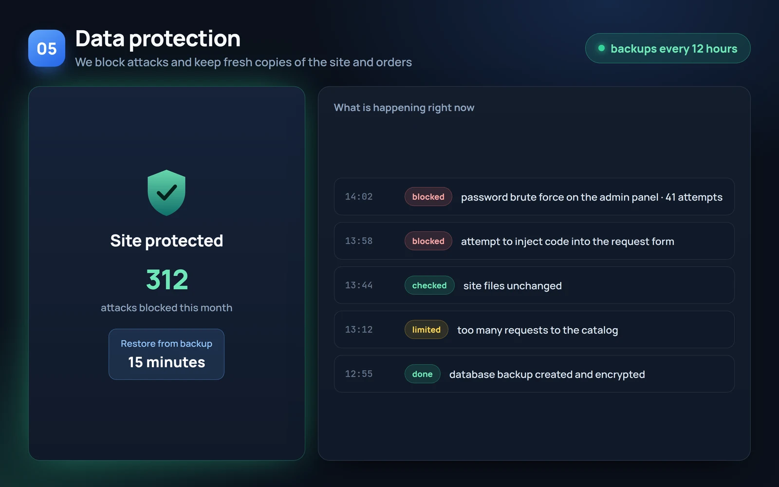 312 attacks blocked this month and restore from backup in 15 minutes — data protection stage