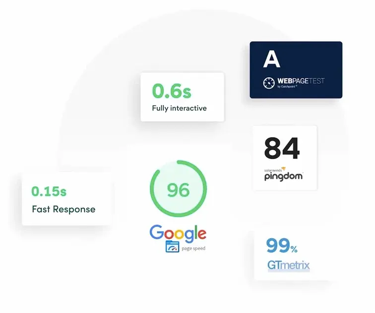 Отчёт производительности: ответ сервера 16 мс и 96 баллов Google PageSpeed