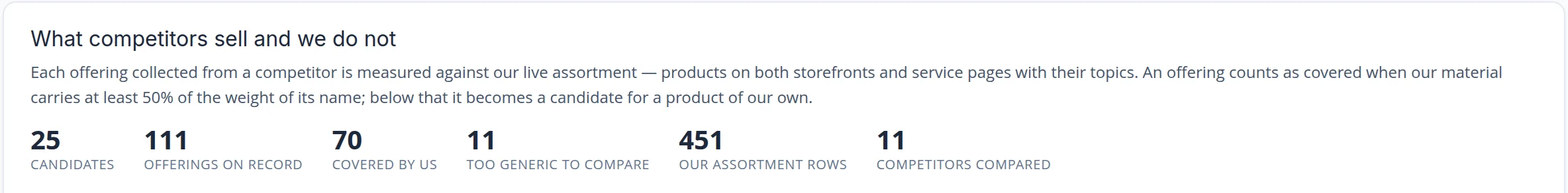 Assortment gaps page: 25 candidates, 111 offerings on record, 70 covered by us, 11 too generic to compare, 451 rows of our assortment, 11 competitors compared