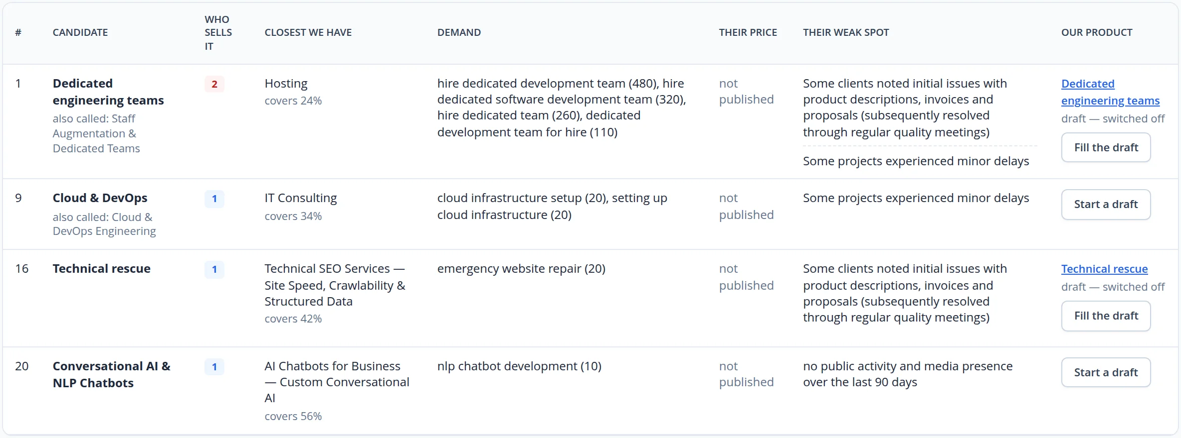 Table of candidates: Dedicated engineering teams, Cloud & DevOps, Technical rescue, Conversational AI & NLP chatbots — with the closest item of our catalogue, search queries with volumes, the competitor's weak spot and draft buttons