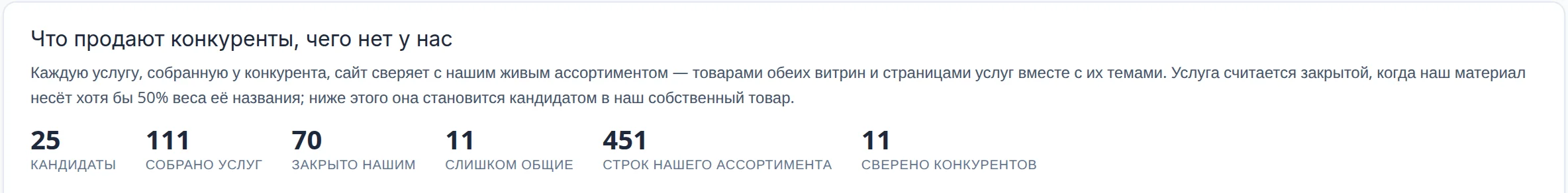 Страница «Пробелы в ассортименте»: 25 кандидатов, 111 собрано услуг, 70 закрыто нашими, 11 слишком общие, 451 строка нашего ассортимента, 11 сверено конкурентов