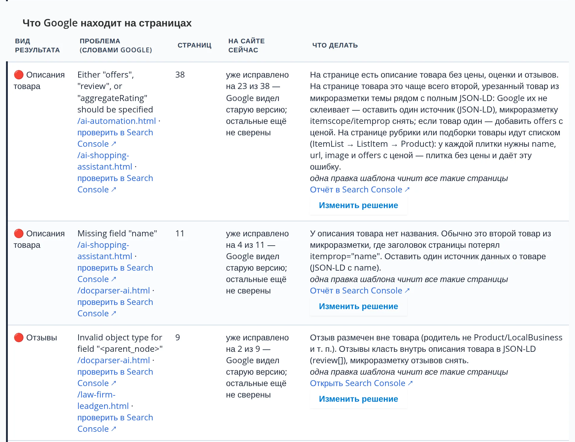 Таблица «Что Google находит на страницах»: три вида ошибок — у описаний товара 38 и 11 страниц, у отзывов 9; в колонке «На сайте сейчас» — «уже исправлено на 23 из 38 — Google видел старую версию; остальные ещё не сверены»; в колонке «Что делать» — решение, пометка «одна правка шаблона чинит все такие страницы», ссылка на отчёт в Search Console и кнопка «Изменить решение»
